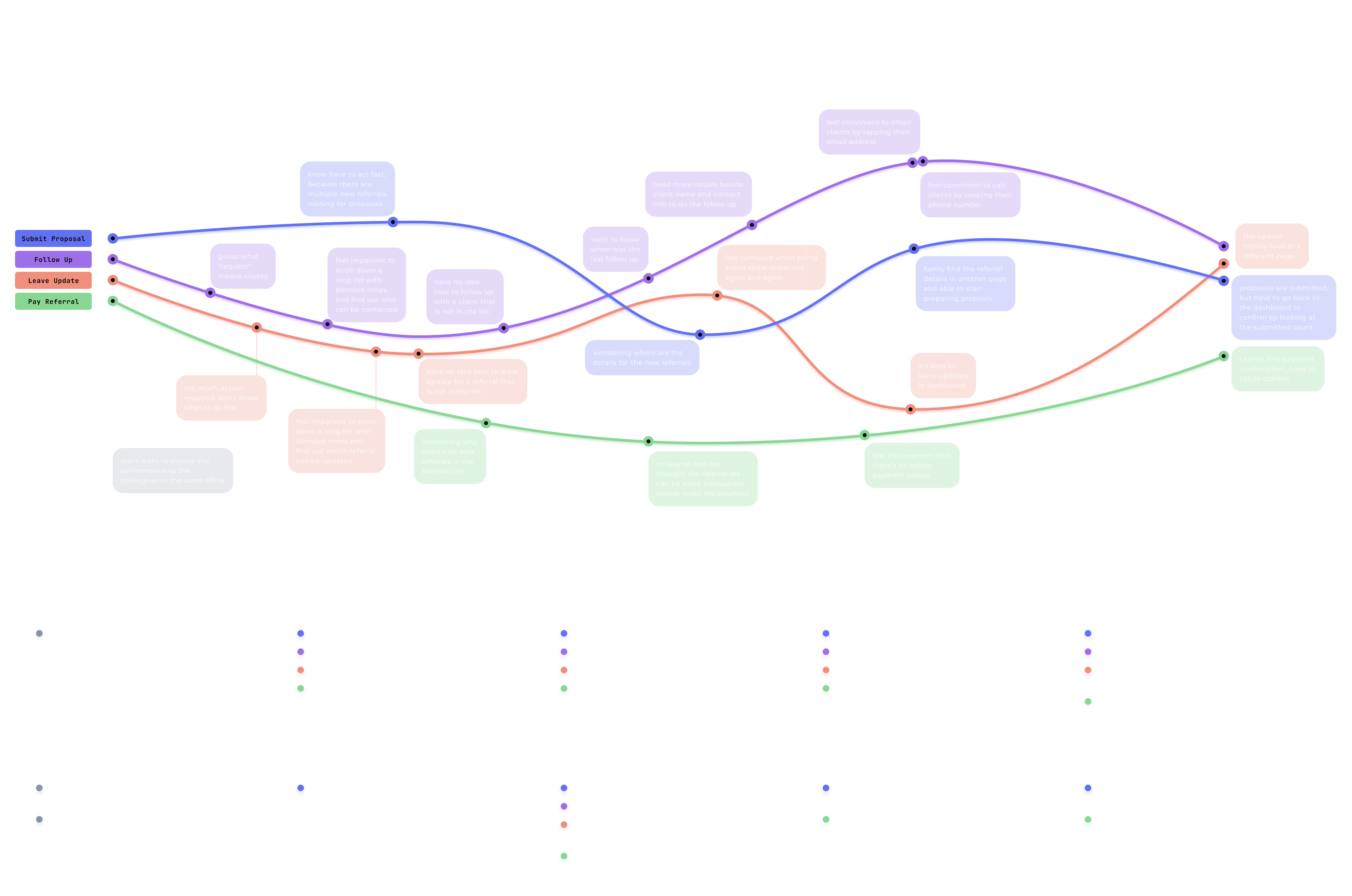 Experience map of the legacy realtor workflow across five stages — Land, Locate, Review, Actions, Feedback — with four task journeys (submit proposal, follow up, leave update, pay referral) drawn as sentiment curves annotated by realtor pain points, over rows of per-stage actions and opportunities.